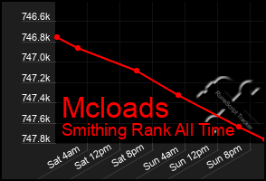 Total Graph of Mcloads