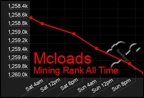 Total Graph of Mcloads