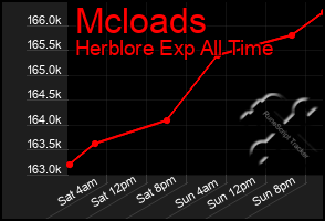 Total Graph of Mcloads