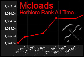 Total Graph of Mcloads