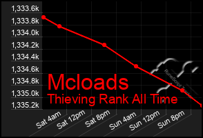 Total Graph of Mcloads