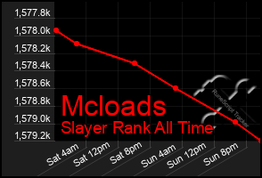 Total Graph of Mcloads