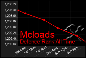 Total Graph of Mcloads