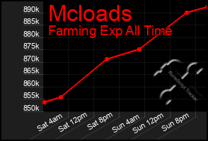 Total Graph of Mcloads