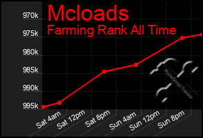 Total Graph of Mcloads