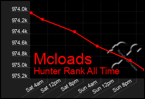 Total Graph of Mcloads