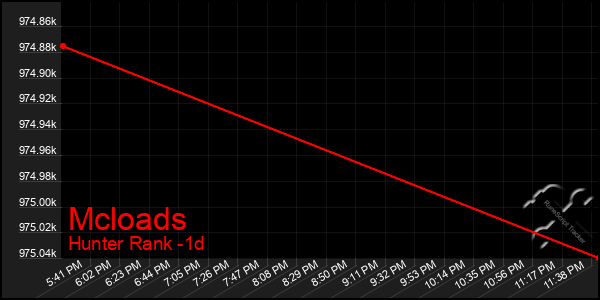 Last 24 Hours Graph of Mcloads