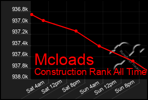 Total Graph of Mcloads