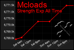 Total Graph of Mcloads