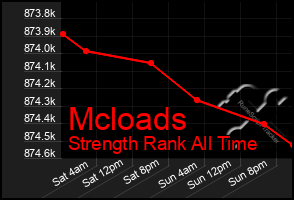 Total Graph of Mcloads