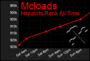 Total Graph of Mcloads