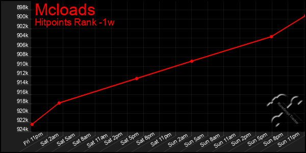 Last 7 Days Graph of Mcloads