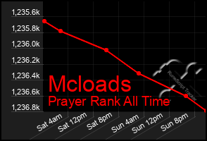 Total Graph of Mcloads