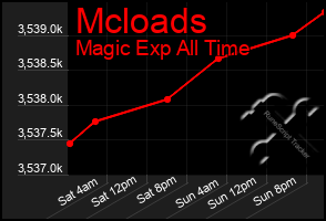 Total Graph of Mcloads