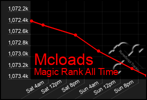 Total Graph of Mcloads