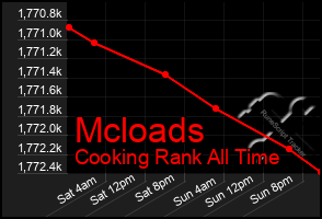 Total Graph of Mcloads