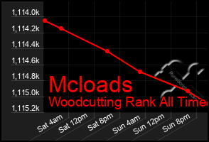 Total Graph of Mcloads