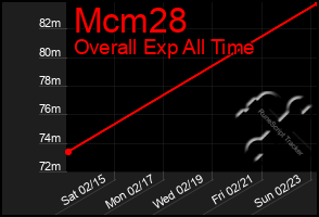 Total Graph of Mcm28