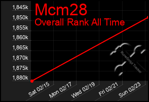 Total Graph of Mcm28