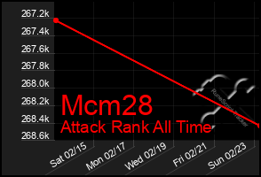 Total Graph of Mcm28