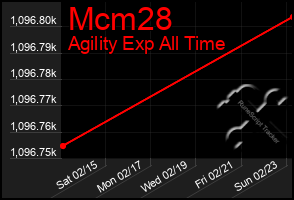 Total Graph of Mcm28