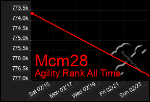 Total Graph of Mcm28