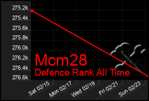 Total Graph of Mcm28