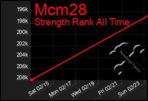 Total Graph of Mcm28