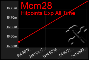 Total Graph of Mcm28