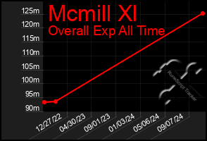 Total Graph of Mcmill Xl