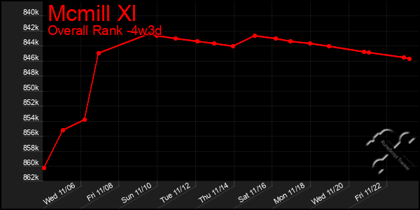 Last 31 Days Graph of Mcmill Xl