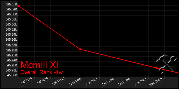 1 Week Graph of Mcmill Xl