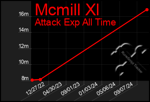 Total Graph of Mcmill Xl