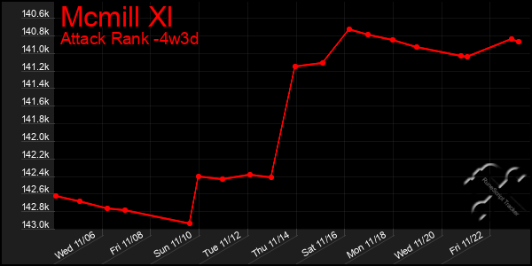 Last 31 Days Graph of Mcmill Xl