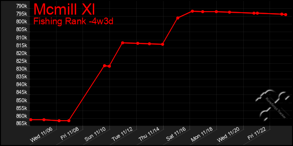 Last 31 Days Graph of Mcmill Xl