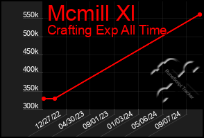 Total Graph of Mcmill Xl