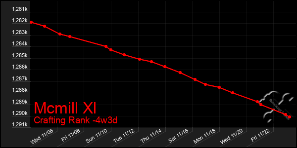 Last 31 Days Graph of Mcmill Xl