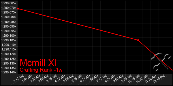 Last 7 Days Graph of Mcmill Xl