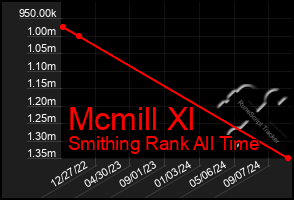 Total Graph of Mcmill Xl