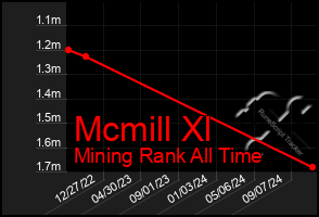 Total Graph of Mcmill Xl