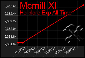 Total Graph of Mcmill Xl