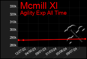 Total Graph of Mcmill Xl