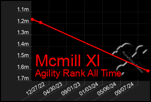 Total Graph of Mcmill Xl