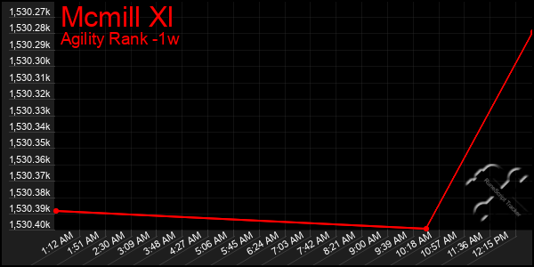 Last 7 Days Graph of Mcmill Xl