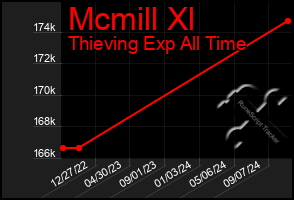 Total Graph of Mcmill Xl