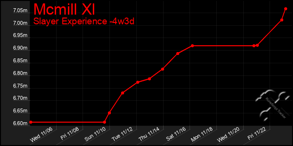 Last 31 Days Graph of Mcmill Xl