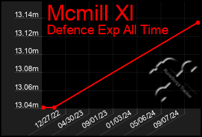 Total Graph of Mcmill Xl