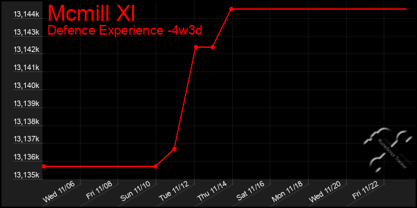 Last 31 Days Graph of Mcmill Xl