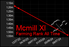 Total Graph of Mcmill Xl