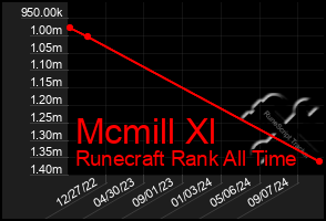 Total Graph of Mcmill Xl